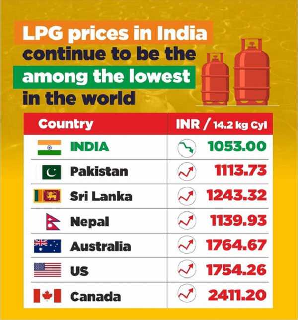 केंद्रीय मंत्री हरदीप सिंह पुरी ने कहा भारत में रसोई गैस की कीमत काफी कम